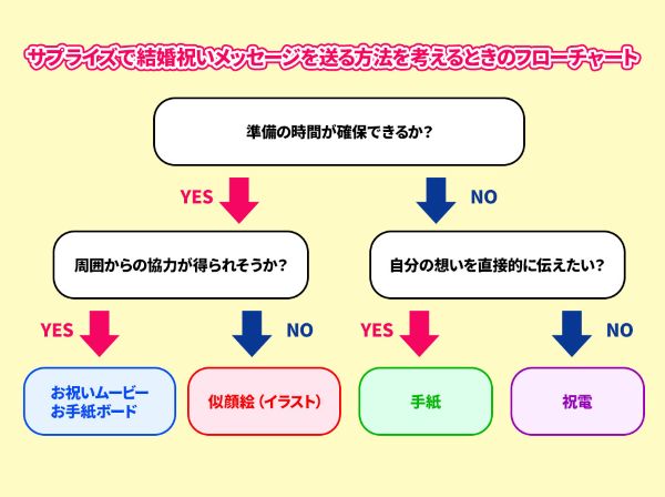 結婚祝いメッセージと一緒に贈りたいプレゼント　サプライズ